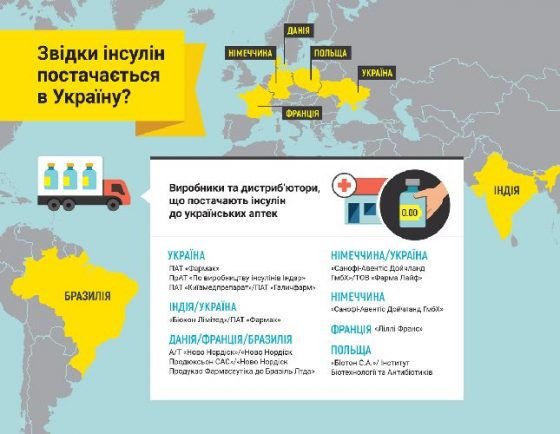 Звідки інсулін постачається в Україну?