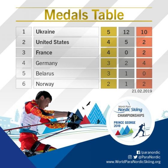 Українські паралімпійці перетнули екватор чемпіонату світу з лижних перегонів та біатлону першими