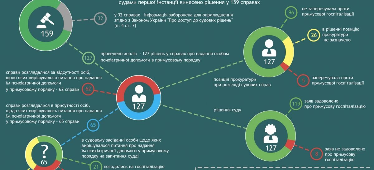 Результати моніторингу судових рішень у справах про надання особі психіатричної допомоги в примусовому порядку за 2016 рік судами міста Києва. Інфографіка
