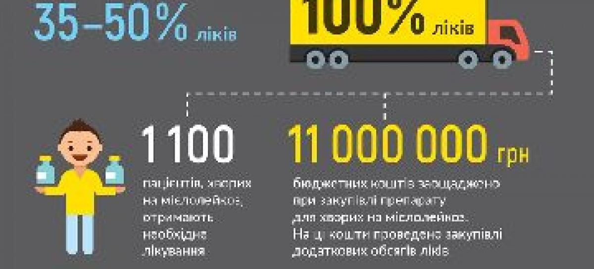 В Україні вперше на 100% будуть забезпечені лікуванням хворі на рак крові