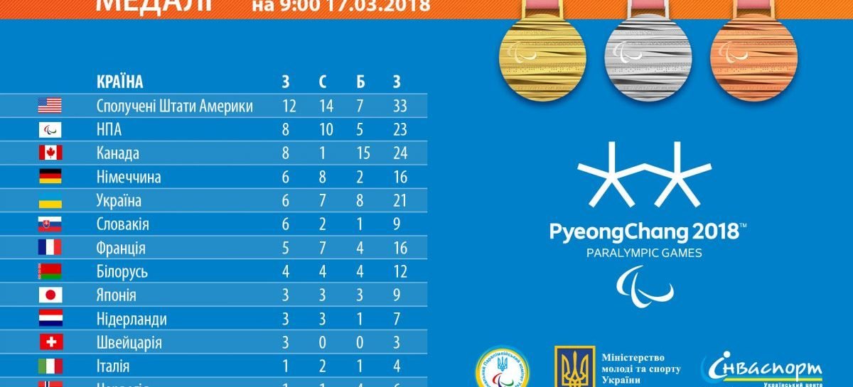 Національна паралімпійська збірна команда України на ХІІ зимовій Паралімпіаді: цифри і факти