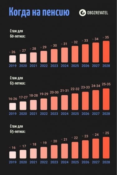 Половина українців залишиться без пенсії: кого стосується і що робити