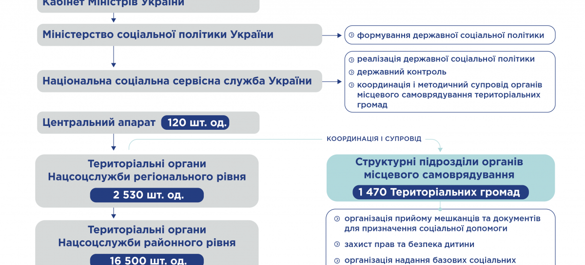 Уряд схвалив Концепцію реалізації державної політики щодо соціального захисту населення та захисту прав дітей