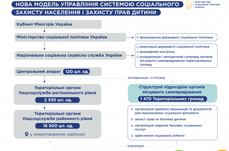 Уряд схвалив Концепцію реалізації державної політики щодо соціального захисту населення та захисту прав дітей