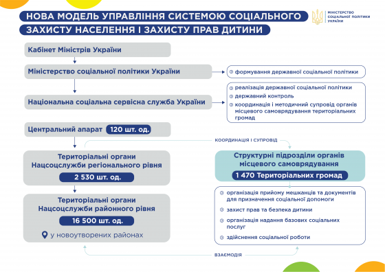 Уряд схвалив Концепцію реалізації державної політики щодо соціального захисту населення та захисту прав дітей