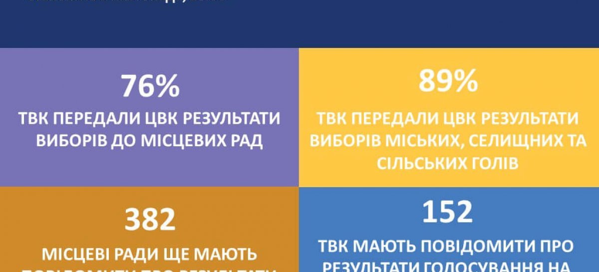 Повідомлення IFES. Місцеві вибори в Україні 2020: перші офіційні результати та призначені другі тури виборів міських голів
