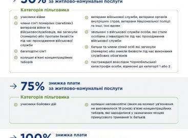 50% знижки або безкоштовно: які категорії українців можуть платити за комуналку менше