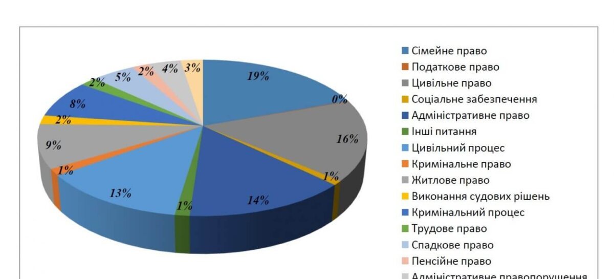 Захист прав осіб з інвалідністю: задоволено понад 70% судових позовів