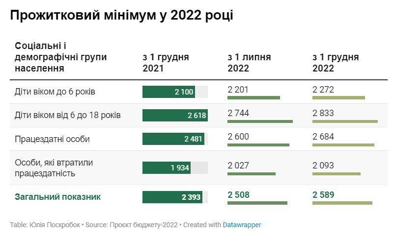 Сумма 2022. Прожиточный минимум пособие 2022. Прожиточный минимум на ребенка в 2022 году. Прожиточный минимум сумма 2022. Размер прожиточного минимума на ребенка в 2022 году.