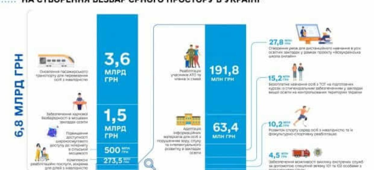 Мінфін: У держбюджеті на 2022 рік передбачено кошти для створення безбар’єрного простору в Україні