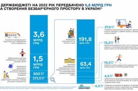 Мінфін: У держбюджеті на 2022 рік передбачено кошти для створення безбар’єрного простору в Україні